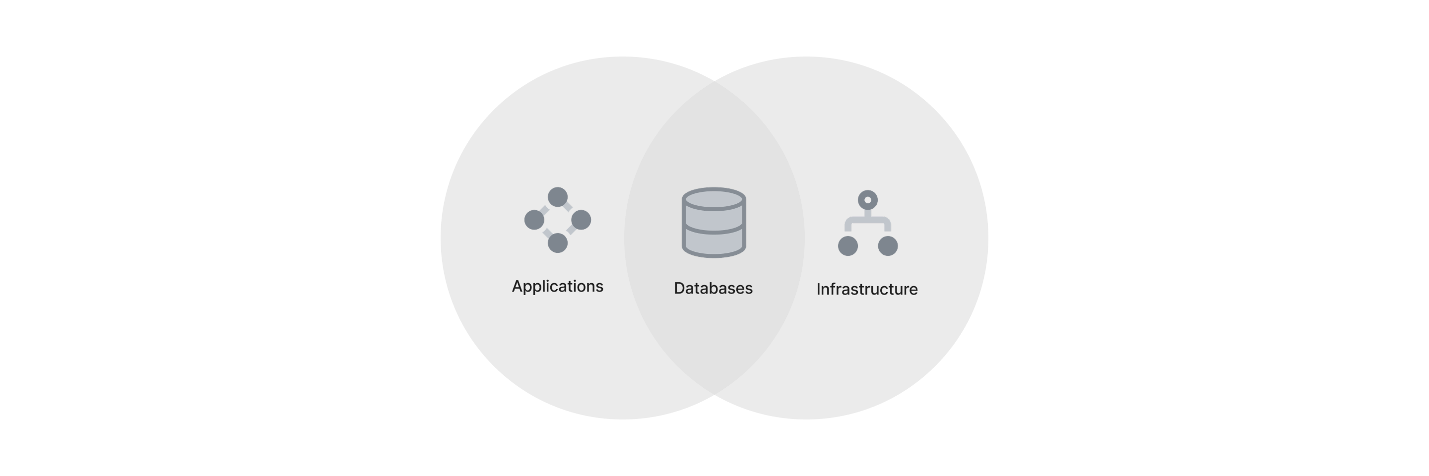 Databases get categorized under both applications, and infrastructure