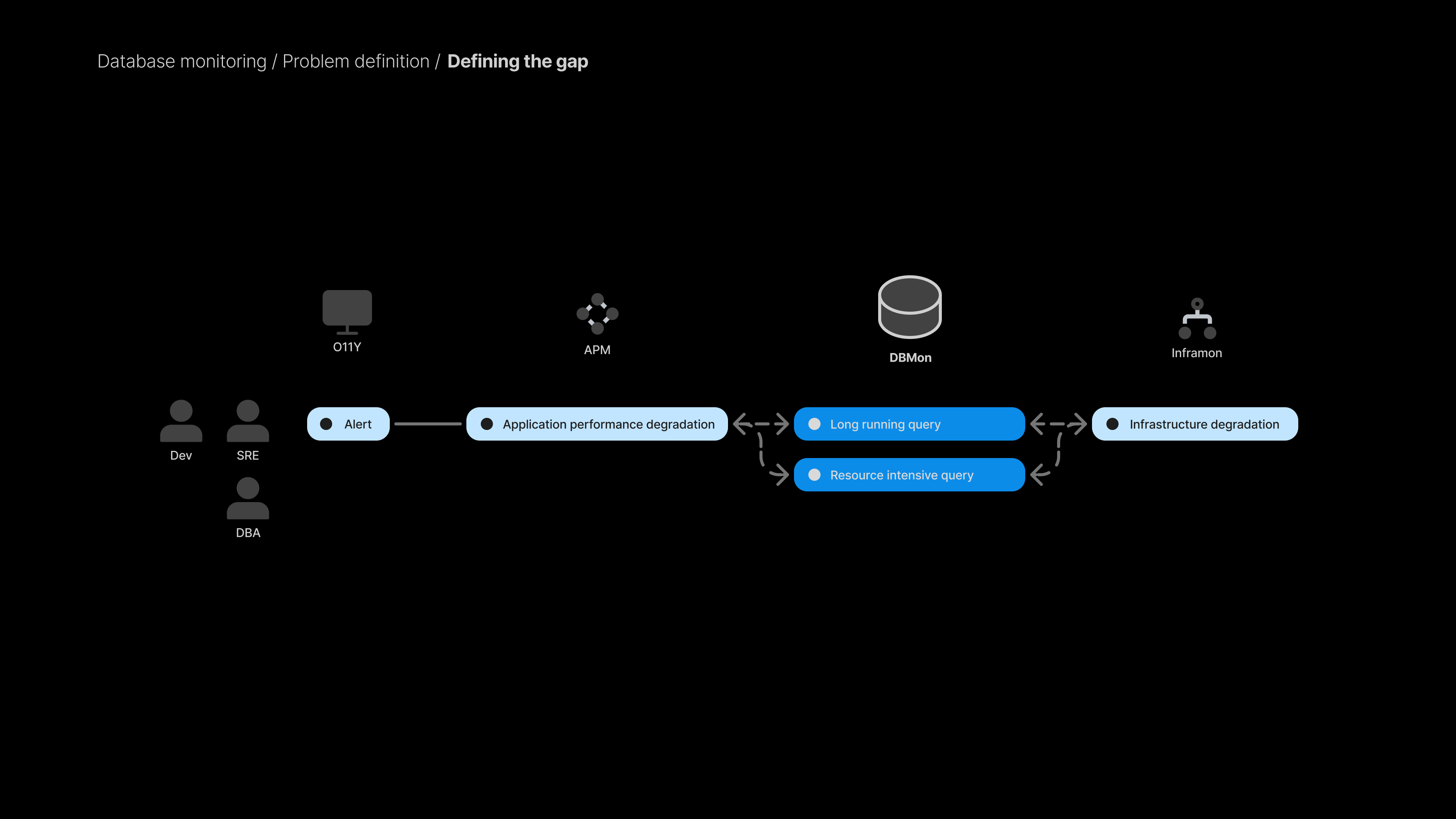 After Database monitoring