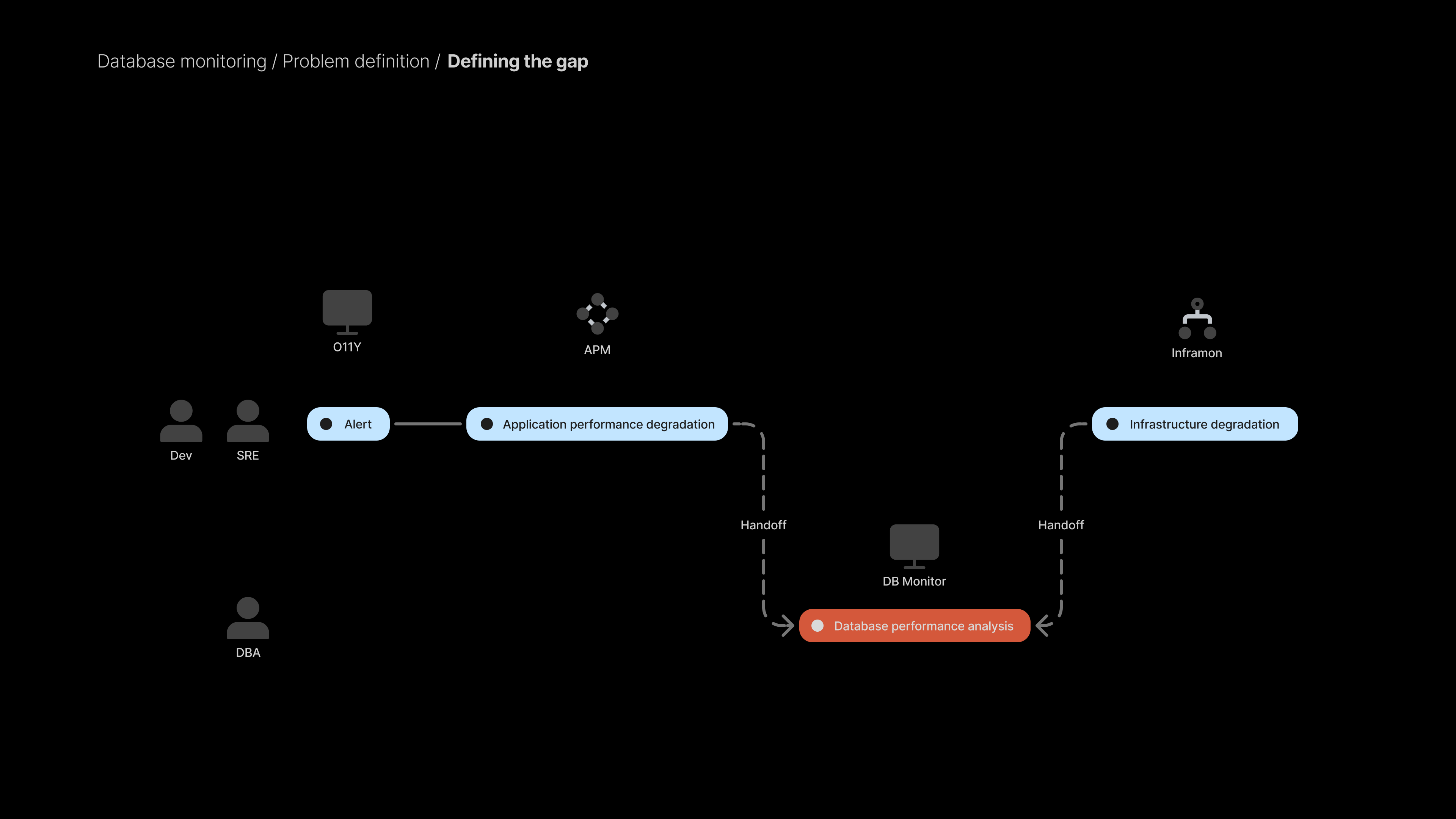 Before Database monitoring