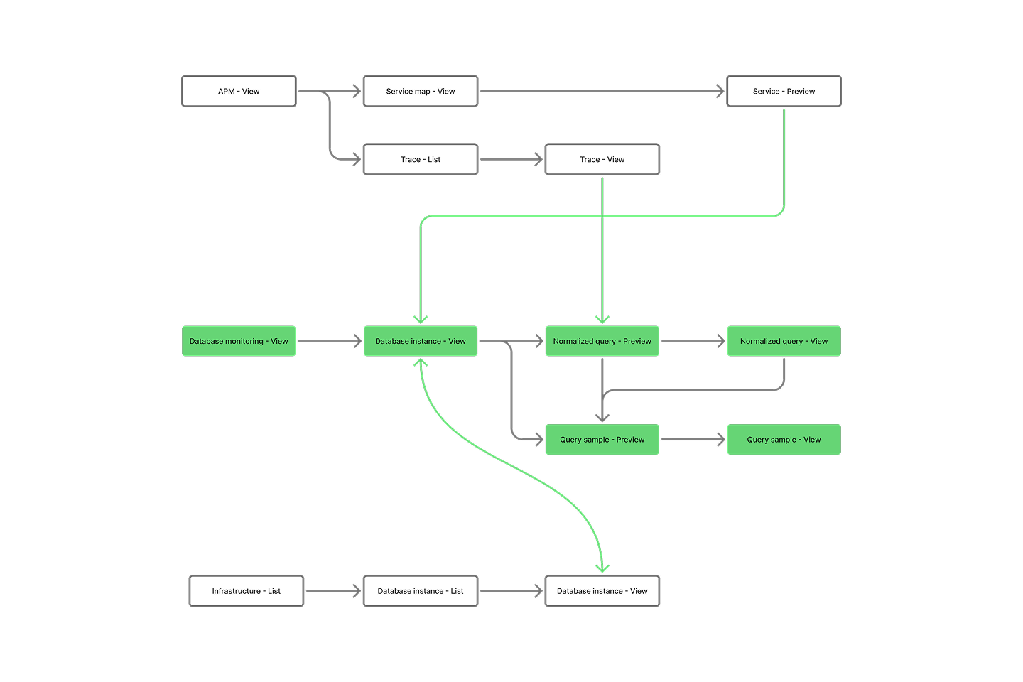 Information architecture utilizing the action-oriented UI states