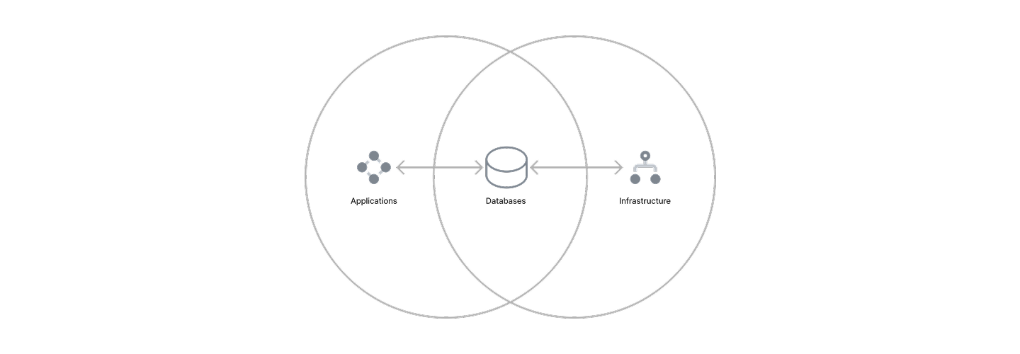 Databases sit at the intersection of applications and infrastructure